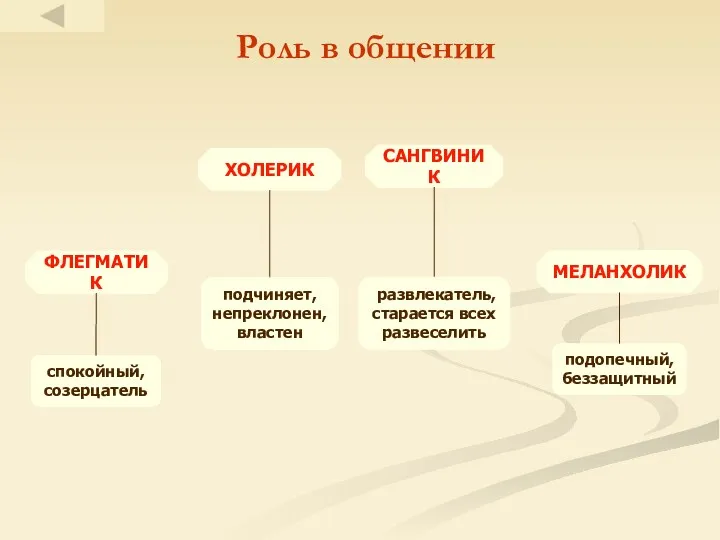 Роль в общении САНГВИНИК ХОЛЕРИК ФЛЕГМАТИК МЕЛАНХОЛИК развлекатель, старается всех