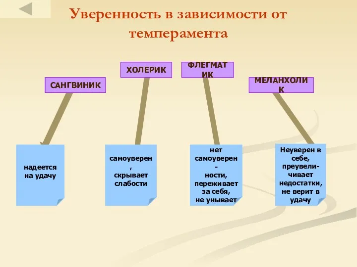 Уверенность в зависимости от темперамента САНГВИНИК ХОЛЕРИК ФЛЕГМАТИК МЕЛАНХОЛИК надеется