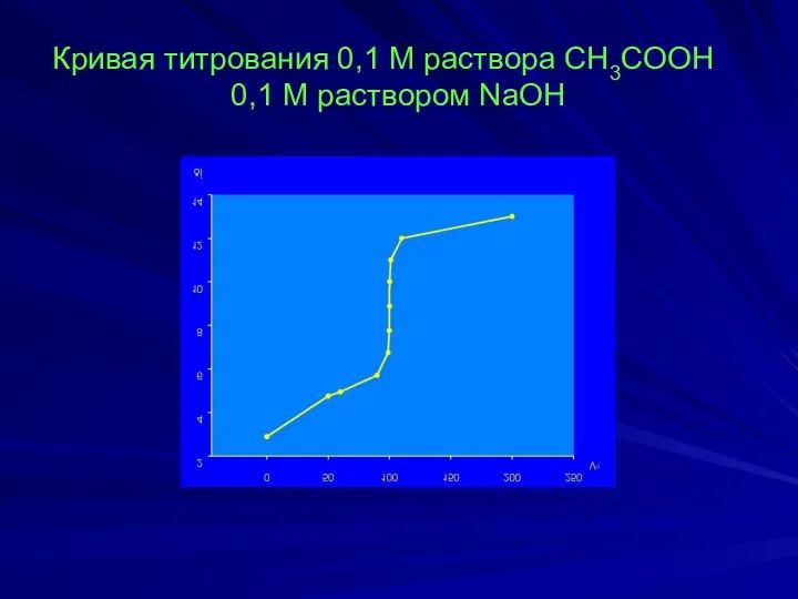 Кривая титрования 0,1 М раствора CH3COOH 0,1 М раствором NaOH