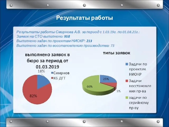 Результаты работы Результаты работы Смирнова А.В. за период с 1.03.19г.