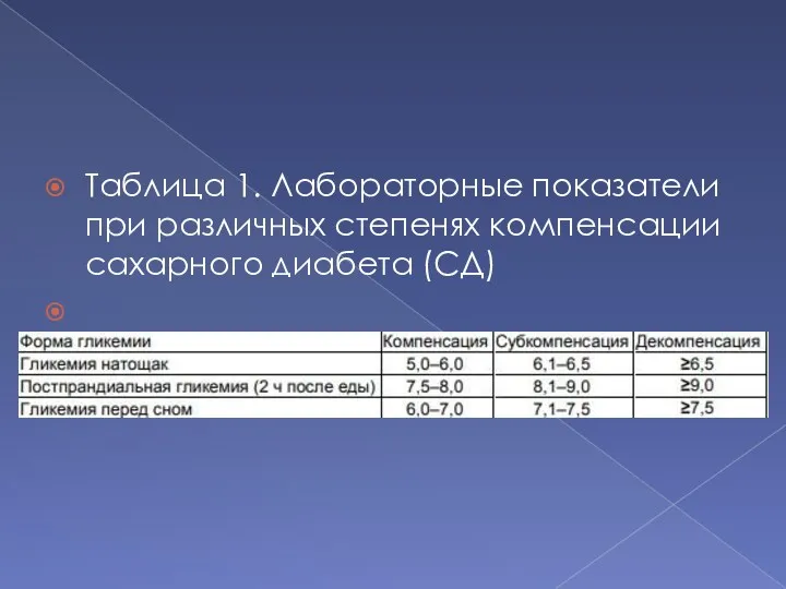 Таблица 1. Лабораторные показатели при различных степенях компенсации сахарного диабета (СД)