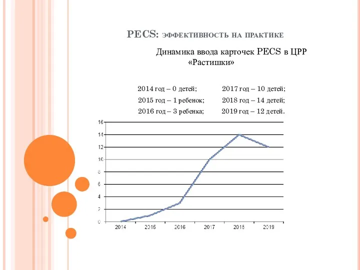 PECS: эффективность на практике Динамика ввода карточек PECS в ЦРР