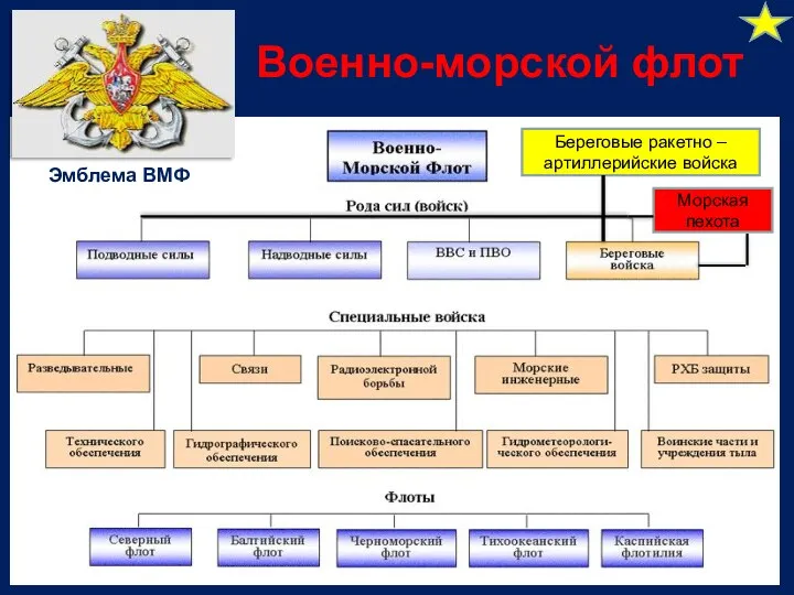 Военно-морской флот Эмблема ВМФ Береговые ракетно – артиллерийские войска Морская пехота