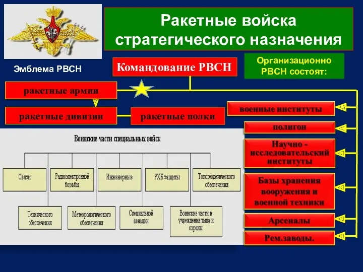 Ракетные войска стратегического назначения Эмблема РВСН Командование РВСН Организационно РВСН состоят: ракетные полки