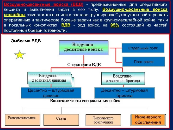 Эмблема ВДВ Десантно – штурмовая дивизия Воздушно-десантные войска (ВДВ) -