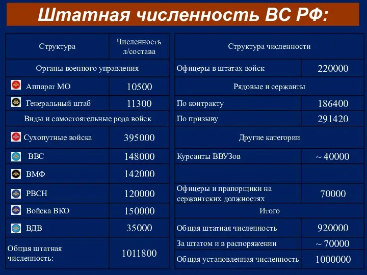 Штатная численность ВС РФ: