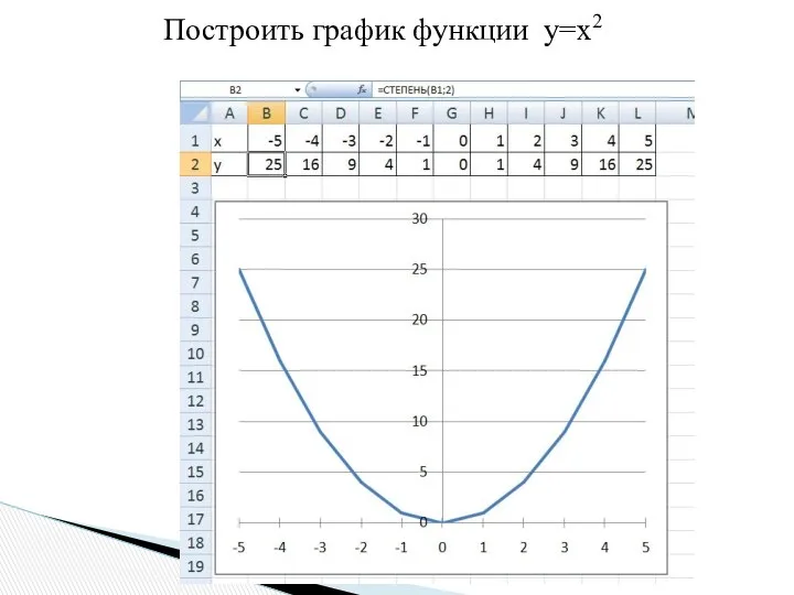 Построить график функции y=x2