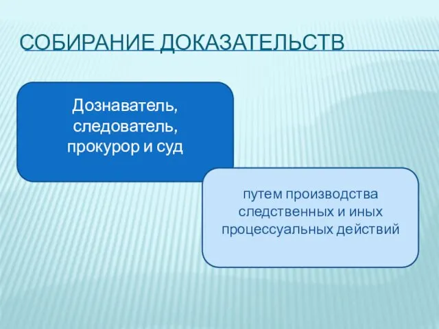 СОБИРАНИЕ ДОКАЗАТЕЛЬСТВ Дознаватель, следователь, прокурор и суд путем производства следственных и иных процессуальных действий