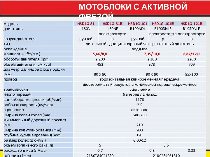 МОТОБЛОКИ С АКТИВНОЙ ФРЕЗОЙ