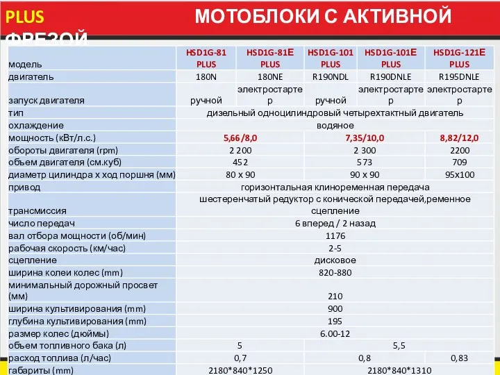 PLUS МОТОБЛОКИ С АКТИВНОЙ ФРЕЗОЙ