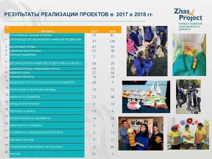 РЕЗУЛЬТАТЫ РЕАЛИЗАЦИИ ПРОЕКТОВ в 2017 и 2018 гг.