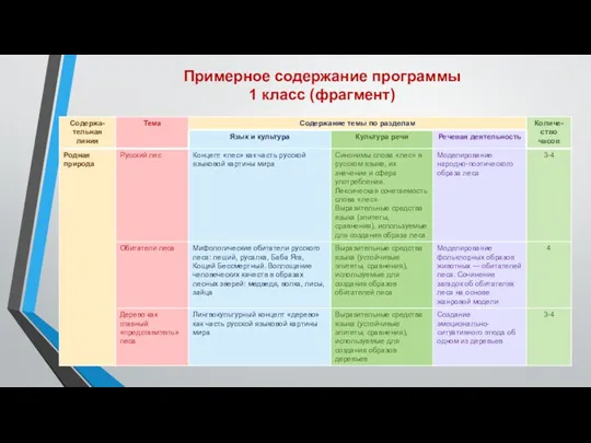 Примерное содержание программы 1 класс (фрагмент)