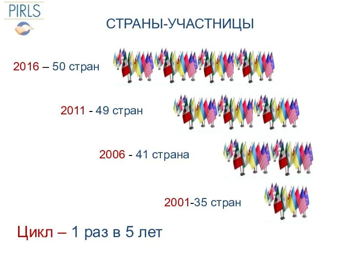 СТРАНЫ-УЧАСТНИЦЫ 2016 – 50 стран 2011 - 49 стран 2006