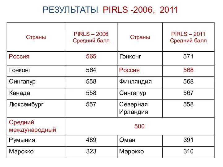 РЕЗУЛЬТАТЫ PIRLS -2006, 2011
