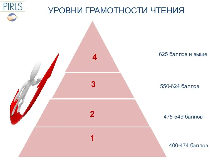 УРОВНИ ГРАМОТНОСТИ ЧТЕНИЯ 625 баллов и выше 550-624 баллов 475-549 баллов 400-474 баллов