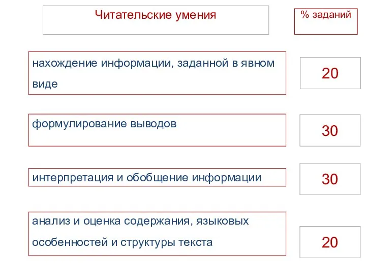 нахождение информации, заданной в явном виде 20 формулирование выводов интерпретация