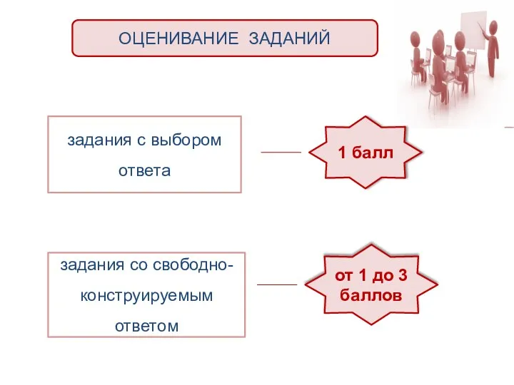 ОЦЕНИВАНИЕ ЗАДАНИЙ задания с выбором ответа задания со свободно- конструируемым