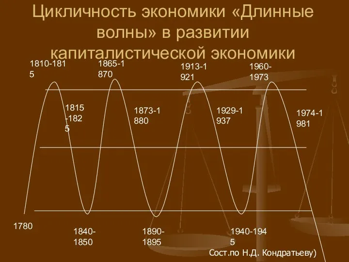 Цикличность экономики «Длинные волны» в развитии капиталистической экономики 1810-1815 1865-1870