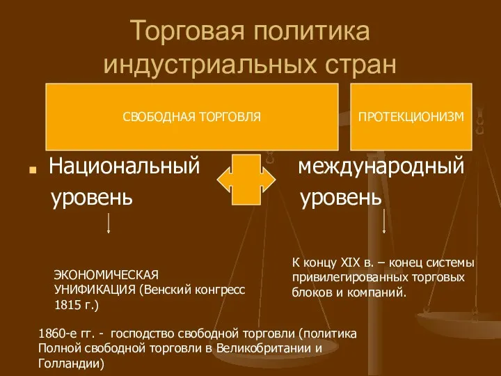 Торговая политика индустриальных стран Национальный международный уровень уровень СВОБОДНАЯ ТОРГОВЛЯ