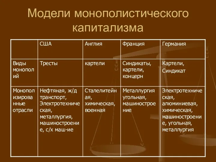 Модели монополистического капитализма