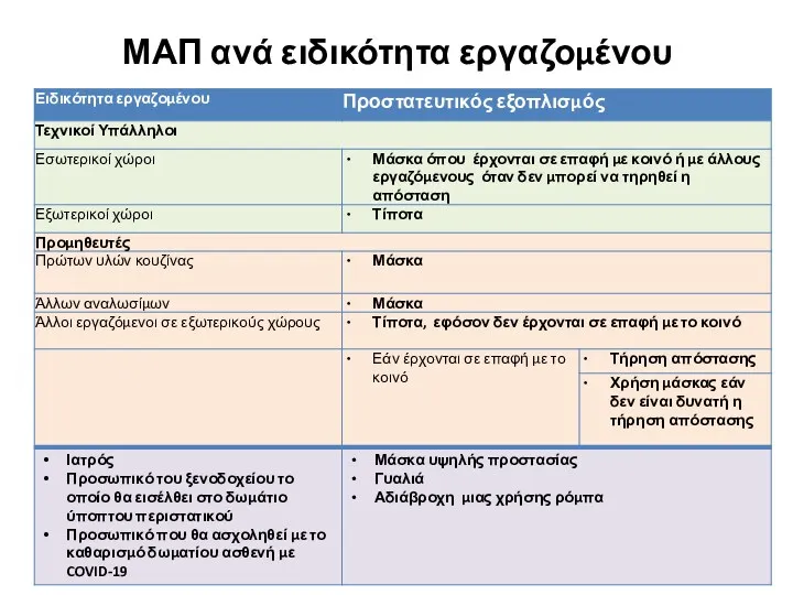 ΜΑΠ ανά ειδικότητα εργαζομένου