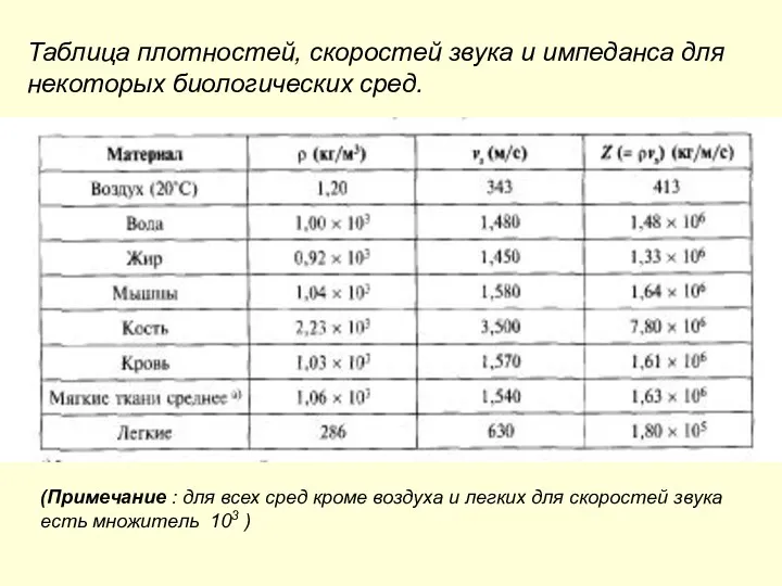 Таблица плотностей, скоростей звука и импеданса для некоторых биологических сред.