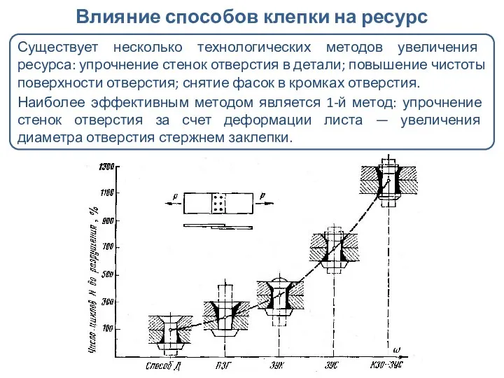 Влияние способов клепки на ресурс Существует несколько технологических методов увеличения