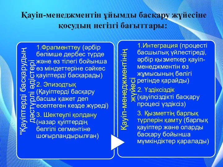 Қауіп-менеджментін ұйымды басқару жүйесіне қосудың негізгі бағыттары: