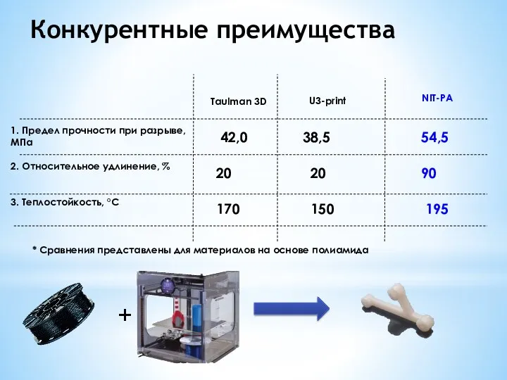 Конкурентные преимущества Taulman 3D U3-print NIT-PA 1. Предел прочности при