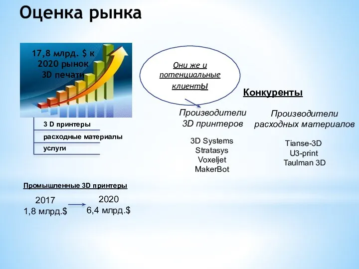 Оценка рынка Промышленные 3D принтеры 2017 1,8 млрд.$ 2020 6,4