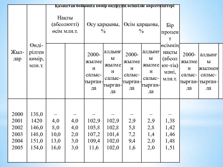 Қазақстан бойынша көмір өндірудің өсіңкілік көрсеткіштері