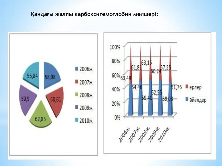 Қандағы жалпы карбоксигемоглобин мөлшері: