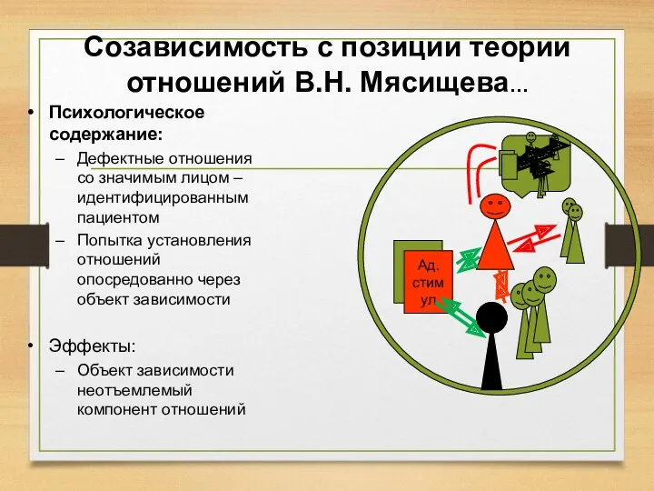 Созависимость с позиции теории отношений В.Н. Мясищева… Ад. стимул Психологическое