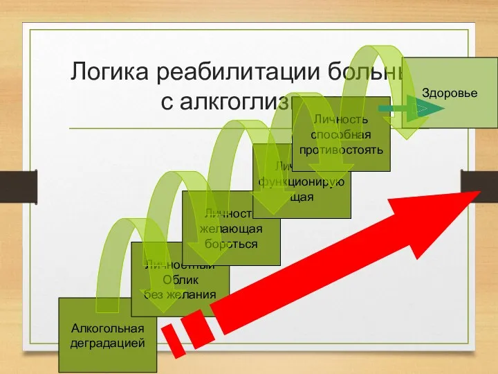 Логика реабилитации больных с алкгоглизмом Алкогольная деградацией Личностный Облик без