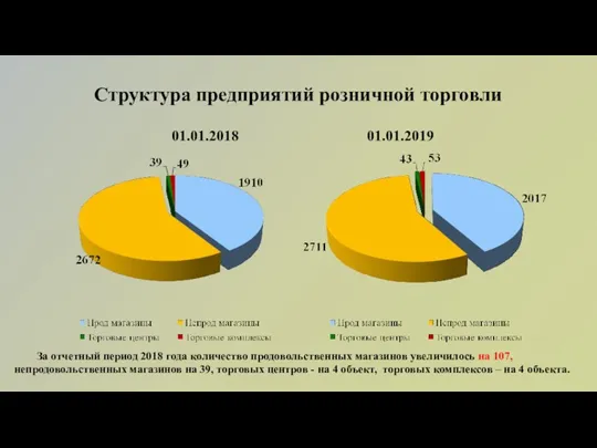 Структура предприятий розничной торговли 01.01.2018 01.01.2019 За отчетный период 2018