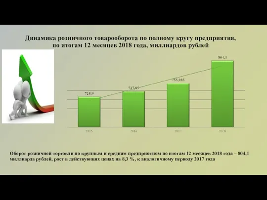 Динамика розничного товарооборота по полному кругу предприятия, по итогам 12