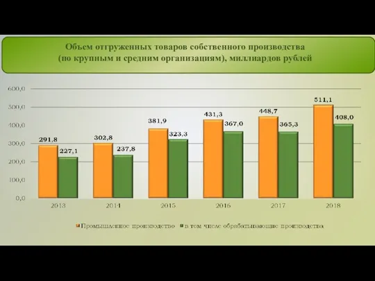 Рост Объем отгруженных товаров собственного производства (по крупным и средним организациям), миллиардов рублей