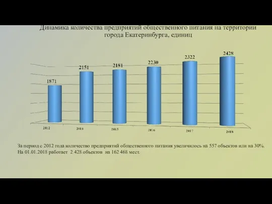 Динамика количества предприятий общественного питания на территории города Екатеринбурга, единиц