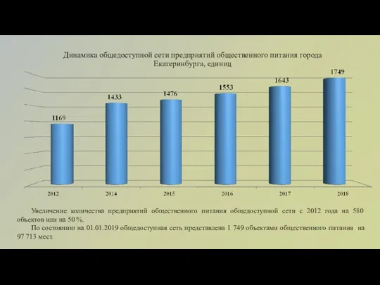 Динамика общедоступной сети предприятий общественного питания города Екатеринбурга, единиц Увеличение