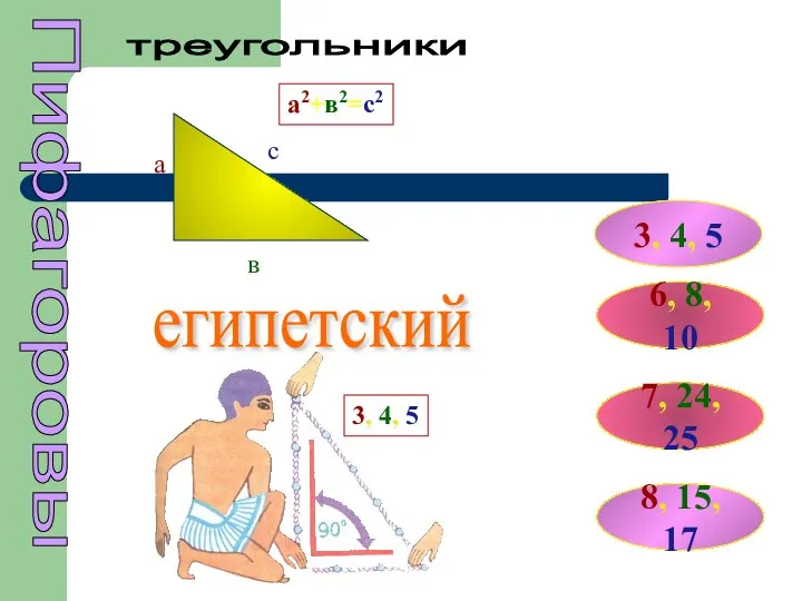 Пифагоровы треугольники 3, 4, 5 6, 8, 10 7, 24, 25 8, 15,