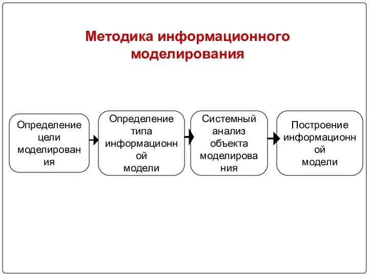 Определение цели моделирования Определение типа информационной модели Методика информационного моделирования