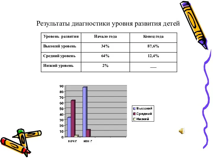 Результаты диагностики уровня развития детей