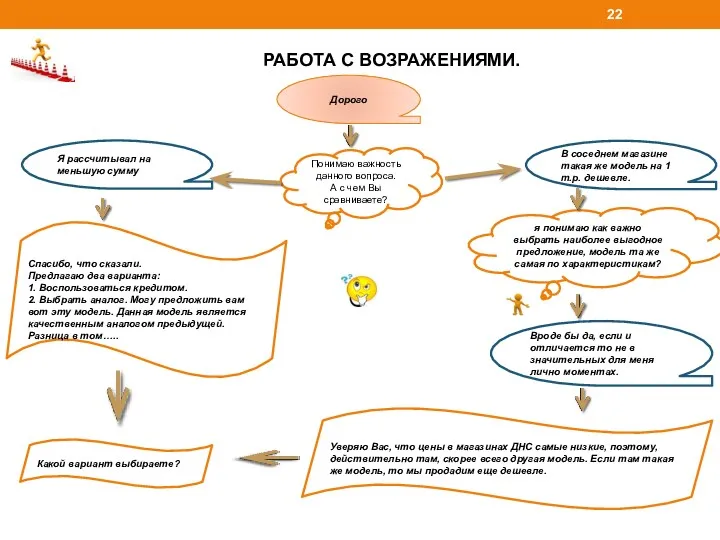 РАБОТА С ВОЗРАЖЕНИЯМИ. Дорого Понимаю важность данного вопроса. А с