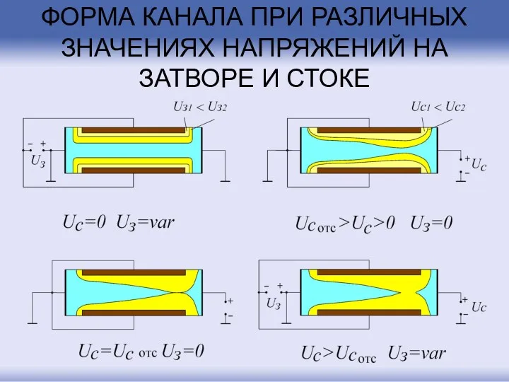 ФОРМА КАНАЛА ПРИ РАЗЛИЧНЫХ ЗНАЧЕНИЯХ НАПРЯЖЕНИЙ НА ЗАТВОРЕ И СТОКЕ