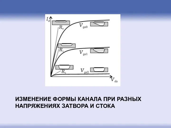 ИЗМЕНЕНИЕ ФОРМЫ КАНАЛА ПРИ РАЗНЫХ НАПРЯЖЕНИЯХ ЗАТВОРА И СТОКА