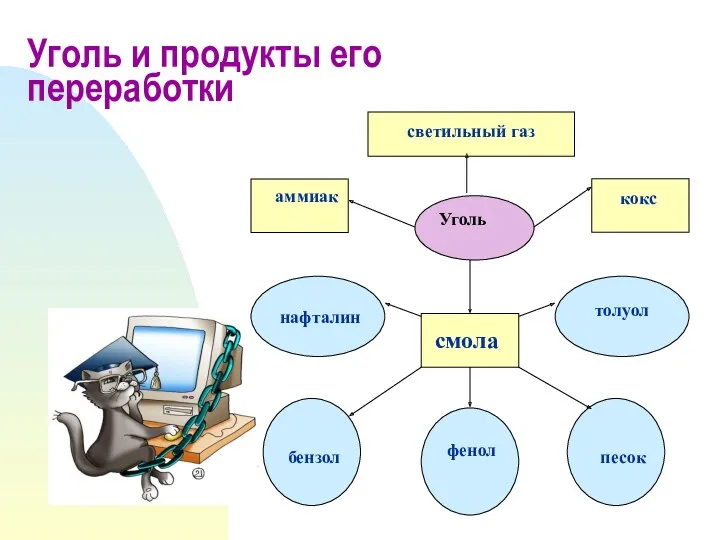 Уголь и продукты его переработки светильный газ аммиак кокс нафталин толуол смола фенол песок бензол