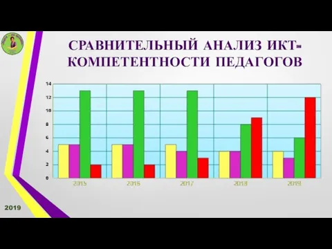 СРАВНИТЕЛЬНЫЙ АНАЛИЗ ИКТ- КОМПЕТЕНТНОСТИ ПЕДАГОГОВ