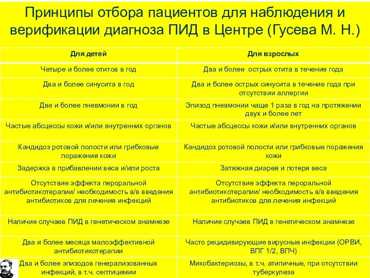 Принципы отбора пациентов для наблюдения и верификации диагноза ПИД в