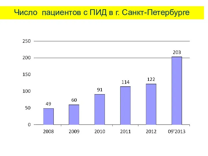 Число пациентов с ПИД в г. Санкт-Петербурге