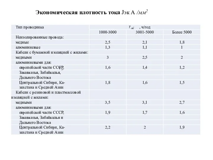 Экономическая плотность тока Jэк А /мм2